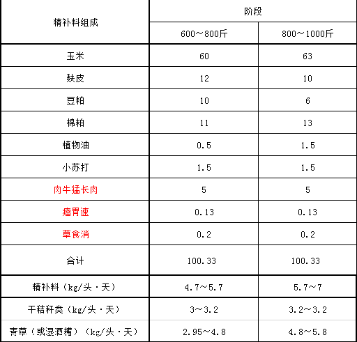 1、育肥牛精料配比的計(jì)算公式是什么？ 